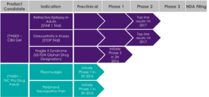 Zynerba Pharmaceuticals Pipeline